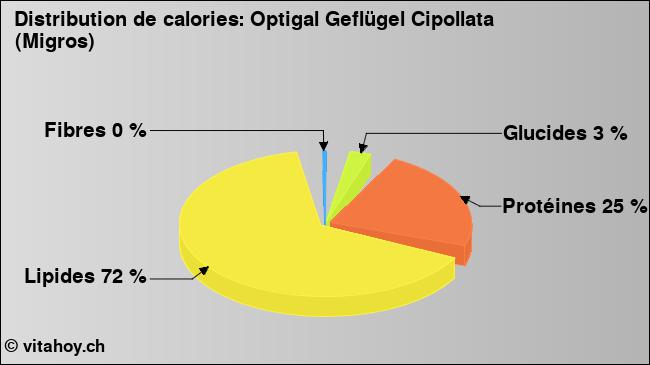 Calories: Optigal Geflügel Cipollata (Migros) (diagramme, valeurs nutritives)