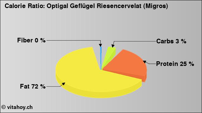 Calorie ratio: Optigal Geflügel Riesencervelat (Migros) (chart, nutrition data)