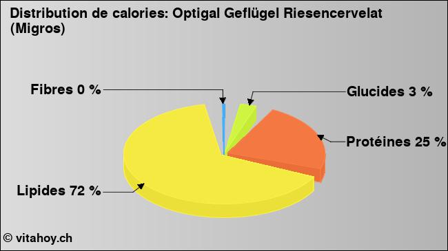 Calories: Optigal Geflügel Riesencervelat (Migros) (diagramme, valeurs nutritives)