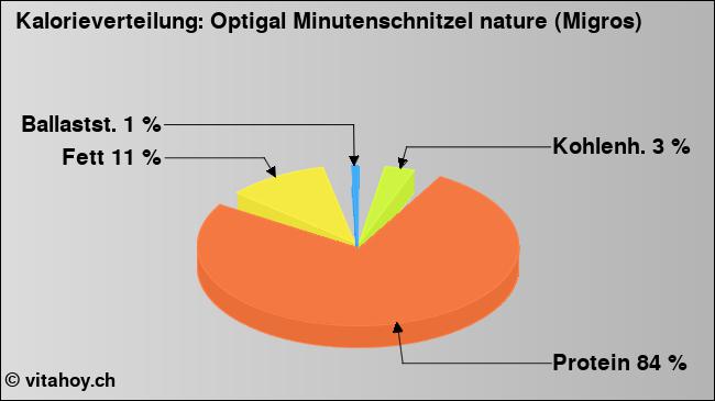 Kalorienverteilung: Optigal Minutenschnitzel nature (Migros) (Grafik, Nährwerte)