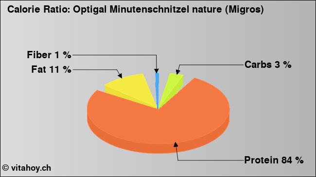 Calorie ratio: Optigal Minutenschnitzel nature (Migros) (chart, nutrition data)