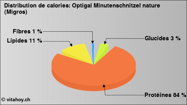 Calories: Optigal Minutenschnitzel nature (Migros) (diagramme, valeurs nutritives)