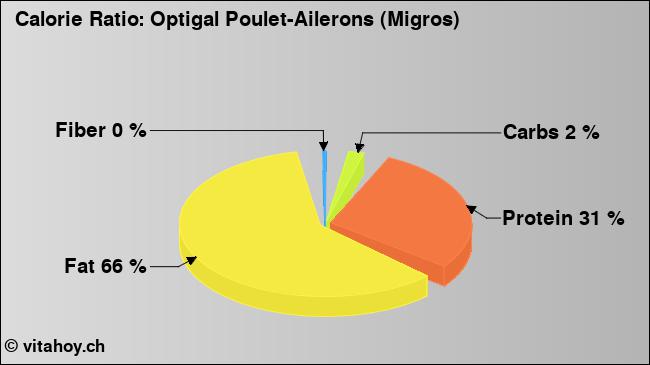 Calorie ratio: Optigal Poulet-Ailerons (Migros) (chart, nutrition data)