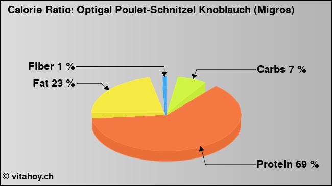 Calorie ratio: Optigal Poulet-Schnitzel Knoblauch (Migros) (chart, nutrition data)