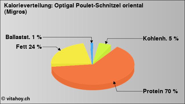 Kalorienverteilung: Optigal Poulet-Schnitzel oriental (Migros) (Grafik, Nährwerte)