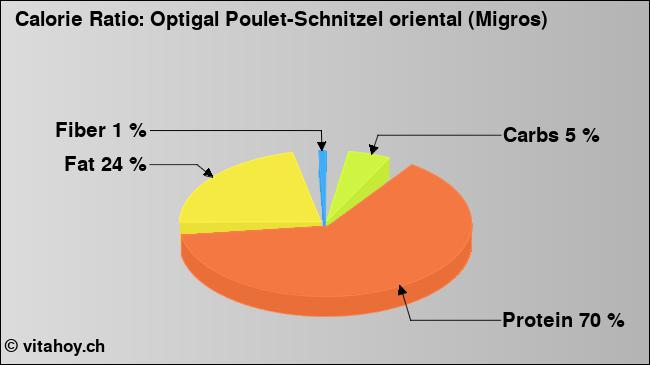 Calorie ratio: Optigal Poulet-Schnitzel oriental (Migros) (chart, nutrition data)