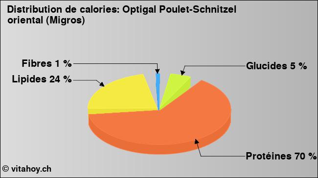 Calories: Optigal Poulet-Schnitzel oriental (Migros) (diagramme, valeurs nutritives)