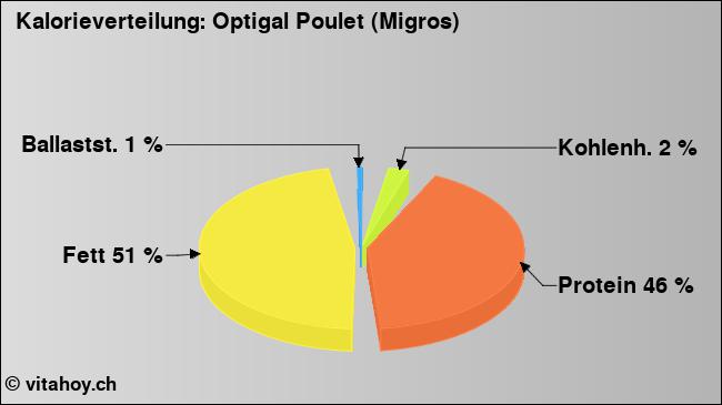 Kalorienverteilung: Optigal Poulet (Migros) (Grafik, Nährwerte)