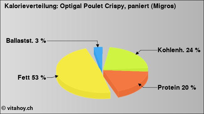 Kalorienverteilung: Optigal Poulet Crispy, paniert (Migros) (Grafik, Nährwerte)
