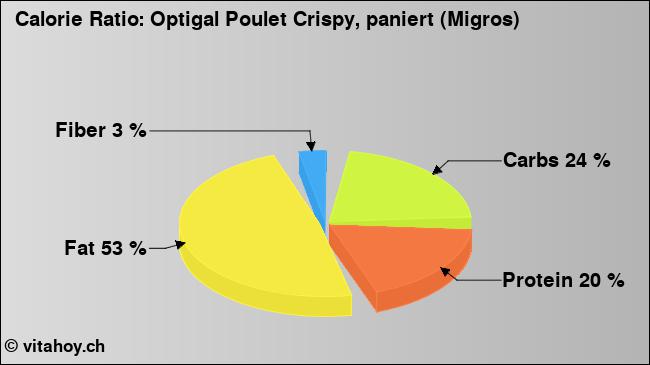 Calorie ratio: Optigal Poulet Crispy, paniert (Migros) (chart, nutrition data)