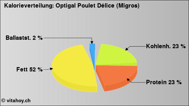 Kalorienverteilung: Optigal Poulet Délice (Migros) (Grafik, Nährwerte)