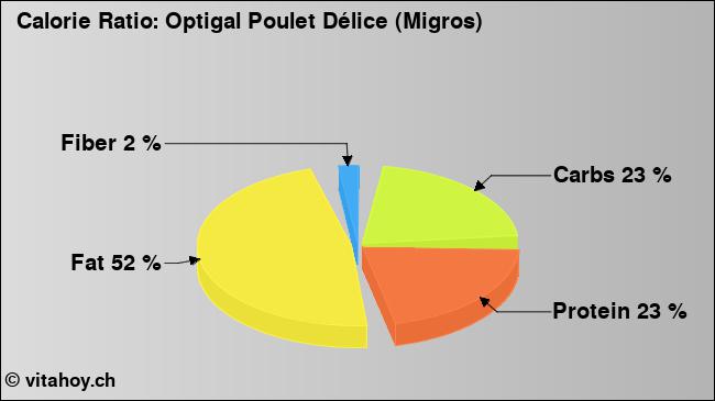 Calorie ratio: Optigal Poulet Délice (Migros) (chart, nutrition data)