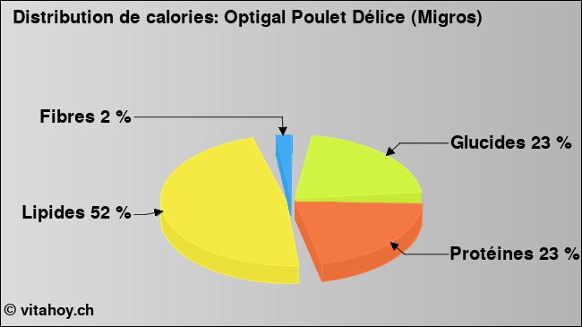 Calories: Optigal Poulet Délice (Migros) (diagramme, valeurs nutritives)