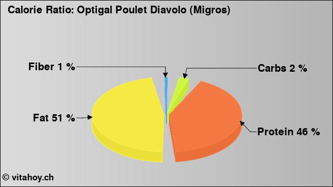 Calorie ratio: Optigal Poulet Diavolo (Migros) (chart, nutrition data)