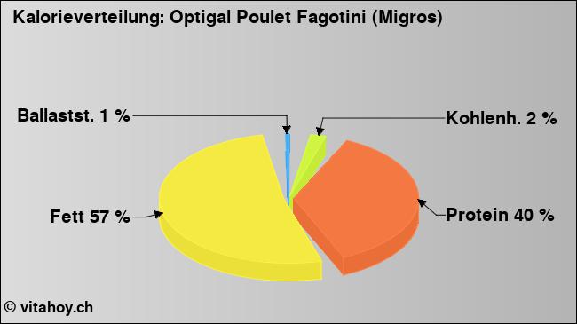 Kalorienverteilung: Optigal Poulet Fagotini (Migros) (Grafik, Nährwerte)