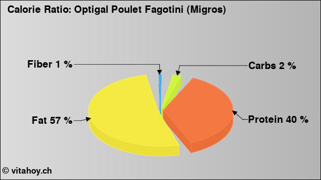 Calorie ratio: Optigal Poulet Fagotini (Migros) (chart, nutrition data)