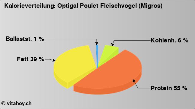 Kalorienverteilung: Optigal Poulet Fleischvogel (Migros) (Grafik, Nährwerte)