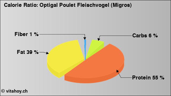 Calorie ratio: Optigal Poulet Fleischvogel (Migros) (chart, nutrition data)
