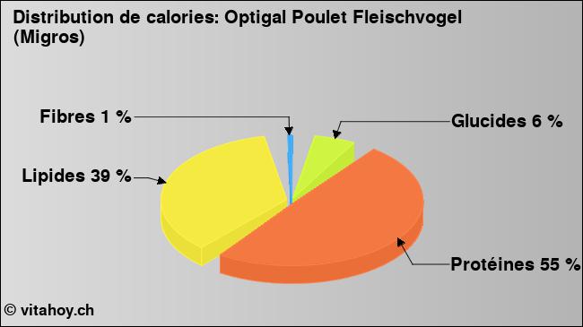 Calories: Optigal Poulet Fleischvogel (Migros) (diagramme, valeurs nutritives)