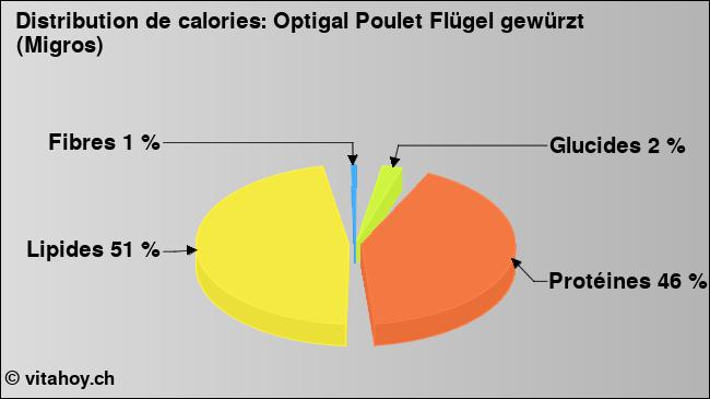 Calories: Optigal Poulet Flügel gewürzt (Migros) (diagramme, valeurs nutritives)