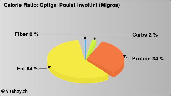 Calorie ratio: Optigal Poulet Involtini (Migros) (chart, nutrition data)
