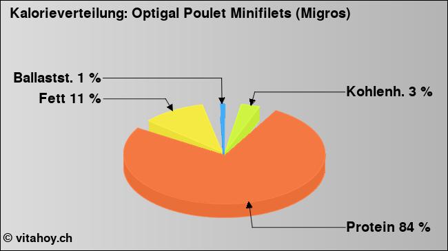 Kalorienverteilung: Optigal Poulet Minifilets (Migros) (Grafik, Nährwerte)