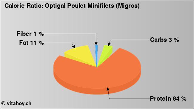 Calorie ratio: Optigal Poulet Minifilets (Migros) (chart, nutrition data)