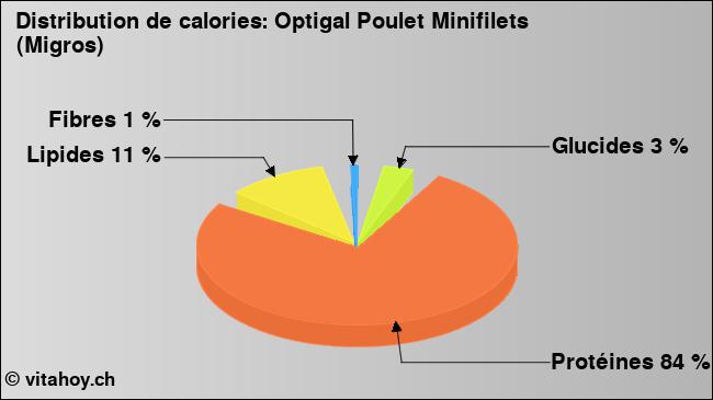 Calories: Optigal Poulet Minifilets (Migros) (diagramme, valeurs nutritives)