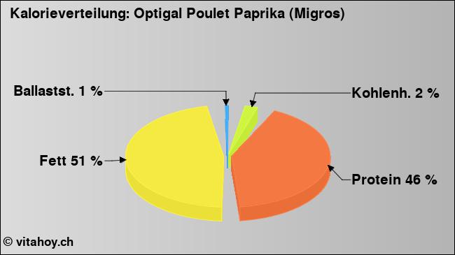 Kalorienverteilung: Optigal Poulet Paprika (Migros) (Grafik, Nährwerte)