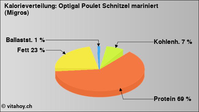 Kalorienverteilung: Optigal Poulet Schnitzel mariniert (Migros) (Grafik, Nährwerte)