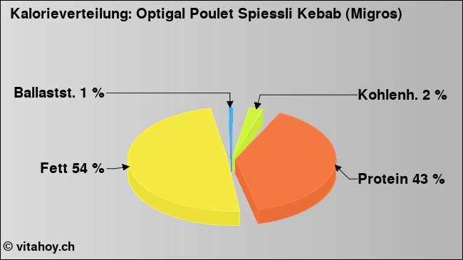 Kalorienverteilung: Optigal Poulet Spiessli Kebab (Migros) (Grafik, Nährwerte)
