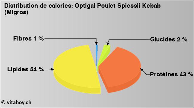 Calories: Optigal Poulet Spiessli Kebab (Migros) (diagramme, valeurs nutritives)