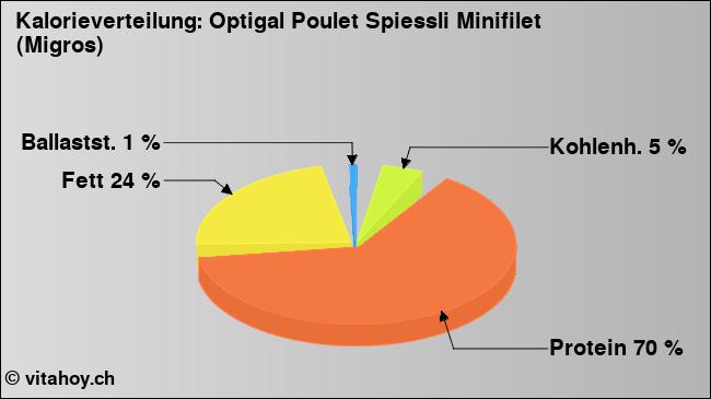 Kalorienverteilung: Optigal Poulet Spiessli Minifilet (Migros) (Grafik, Nährwerte)