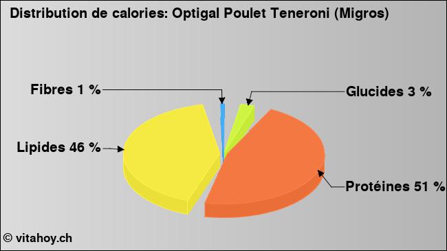 Calories: Optigal Poulet Teneroni (Migros) (diagramme, valeurs nutritives)