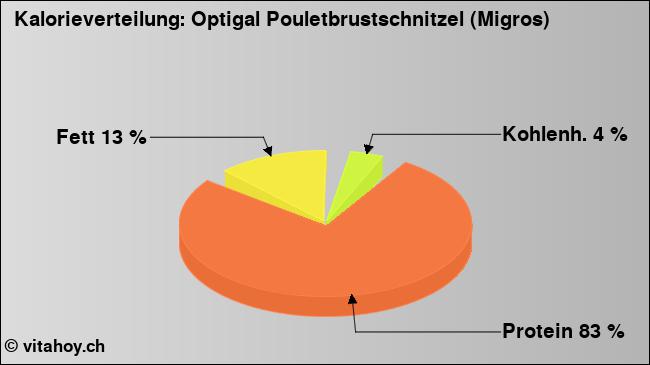 Kalorienverteilung: Optigal Pouletbrustschnitzel (Migros) (Grafik, Nährwerte)