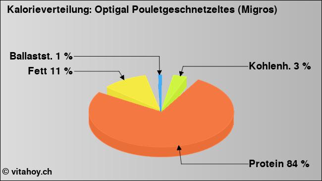 Kalorienverteilung: Optigal Pouletgeschnetzeltes (Migros) (Grafik, Nährwerte)