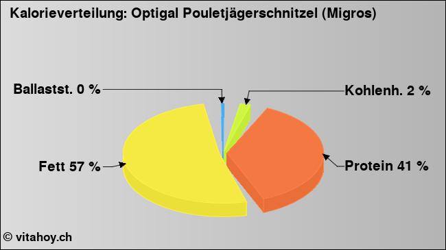 Kalorienverteilung: Optigal Pouletjägerschnitzel (Migros) (Grafik, Nährwerte)