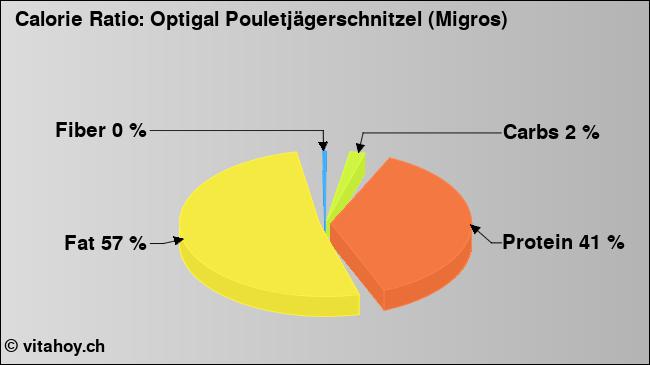 Calorie ratio: Optigal Pouletjägerschnitzel (Migros) (chart, nutrition data)
