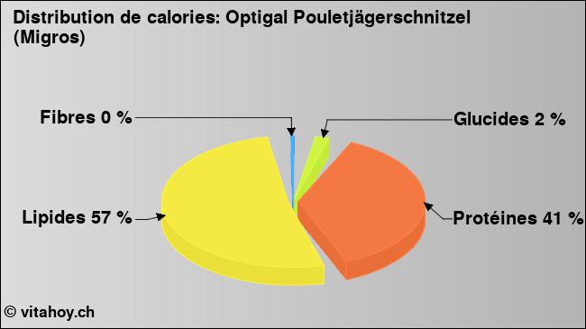 Calories: Optigal Pouletjägerschnitzel (Migros) (diagramme, valeurs nutritives)