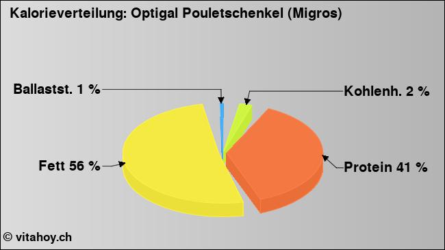 Kalorienverteilung: Optigal Pouletschenkel (Migros) (Grafik, Nährwerte)