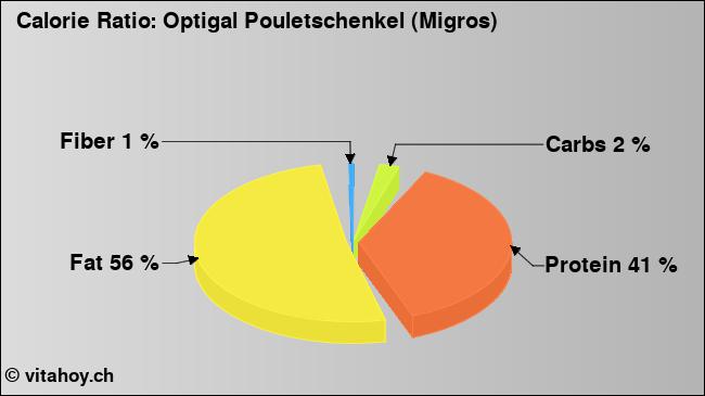 Calorie ratio: Optigal Pouletschenkel (Migros) (chart, nutrition data)