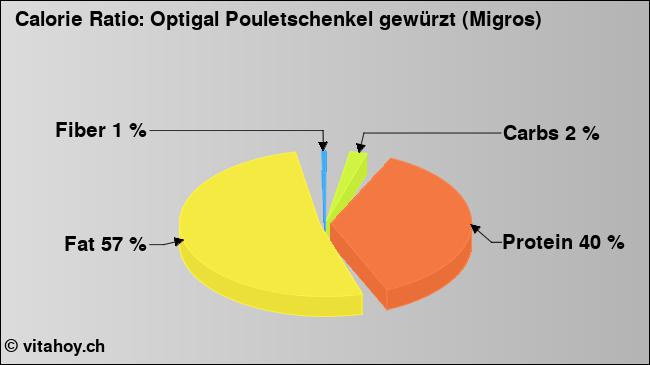 Calorie ratio: Optigal Pouletschenkel gewürzt (Migros) (chart, nutrition data)