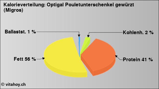 Kalorienverteilung: Optigal Pouletunterschenkel gewürzt (Migros) (Grafik, Nährwerte)