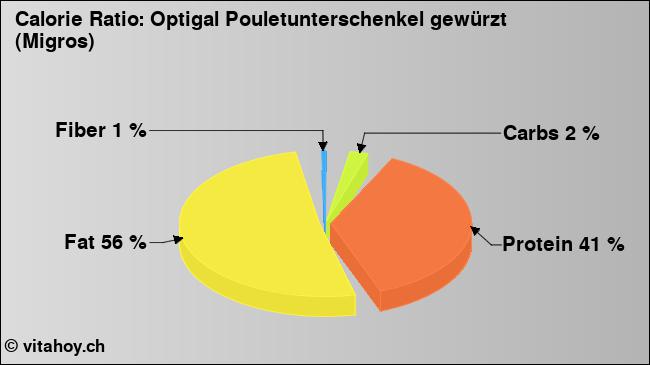 Calorie ratio: Optigal Pouletunterschenkel gewürzt (Migros) (chart, nutrition data)