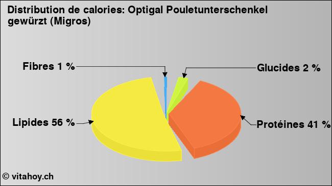 Calories: Optigal Pouletunterschenkel gewürzt (Migros) (diagramme, valeurs nutritives)