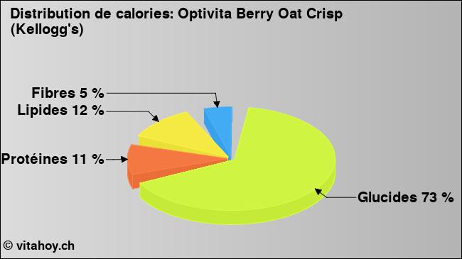 Calories: Optivita Berry Oat Crisp (Kellogg's) (diagramme, valeurs nutritives)