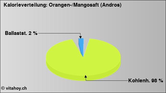 Kalorienverteilung: Orangen-/Mangosaft (Andros) (Grafik, Nährwerte)