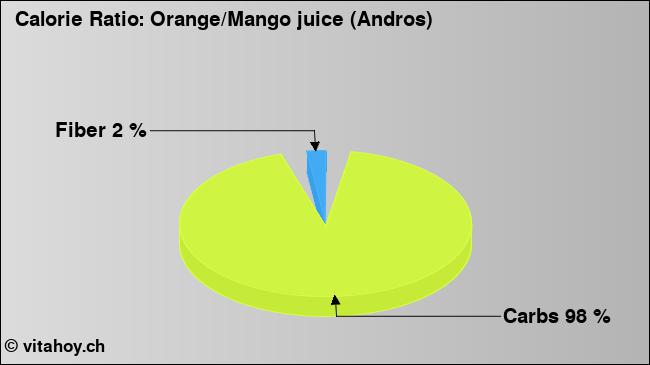 Calorie ratio: Orange/Mango juice (Andros) (chart, nutrition data)