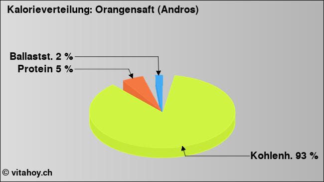 Kalorienverteilung: Orangensaft (Andros) (Grafik, Nährwerte)