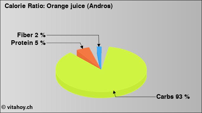 Calorie ratio: Orange juice (Andros) (chart, nutrition data)